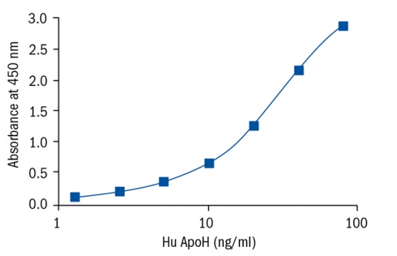 Apolipoprotein H/ Beta2-GP1 Elisa, 人载脂蛋白 H / Beta2-GP1 Elisa Kit|Biovendor|上海金畔生物科技有限公司