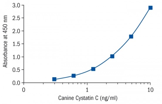 Cystatin C Canine Elisa, 犬胱抑素C Elisa Kit|Biovendor|上海金畔生物科技有限公司