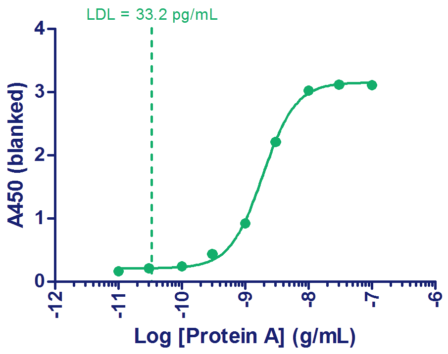 生物治疗中残留Protein A的检测方法的比较