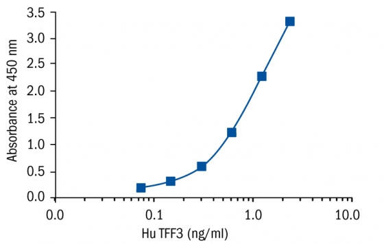 人三叶肽3 , Trefoil Factor 3 Human ELISA|Biovendor|上海金畔生物科技有限公司
