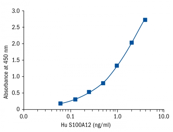 S100A12 Human Elisa人钙结合蛋白Elisa Kit|Biovendor|上海金畔生物科技有限公司