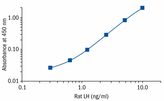 LH (S-type) Rat ELISA 大鼠促黄体激素Elisa Kit|Biovendor|上海金畔生物科技有限公司