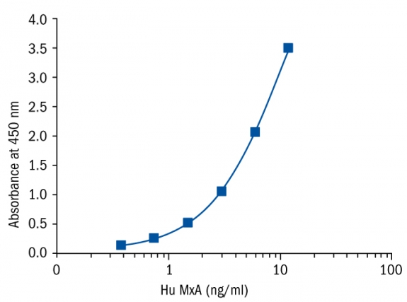 MxA Protein Human Elisa,人寡腺苷酸合成酶 Elisa Kit|Biovendor|上海金畔生物科技有限公司