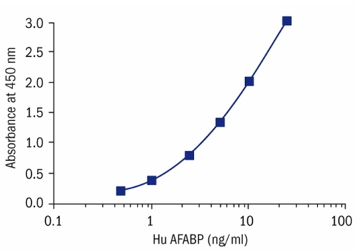 Adipocyte FABP Human ELISA, 人脂肪细胞型脂肪酸结合蛋白Elisa|Biovendor|上海金畔生物科技有限公司