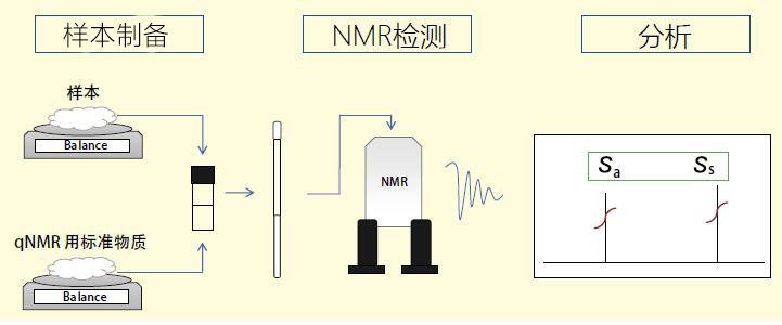通往定量NMR之门-用qNMR方法进行精确检测