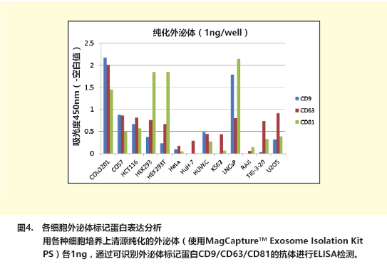 新型亲和性外泌体纯化法与外泌体高灵敏度检测应用