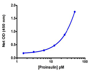 ENZKIT1490001高灵敏度的胰岛素原的检测试剂盒  Proinsulin ELISA kit-生物试剂