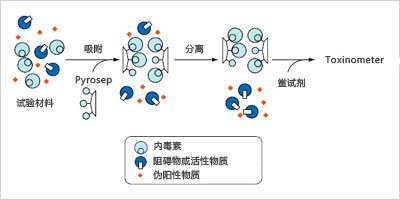 鲎试剂LAL PS Single（适用于动态比浊法）                  Limulus PS Single tests Wako
