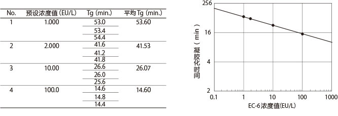 鲎试剂LAL PS Single（适用于动态比浊法）                  Limulus PS Single tests Wako