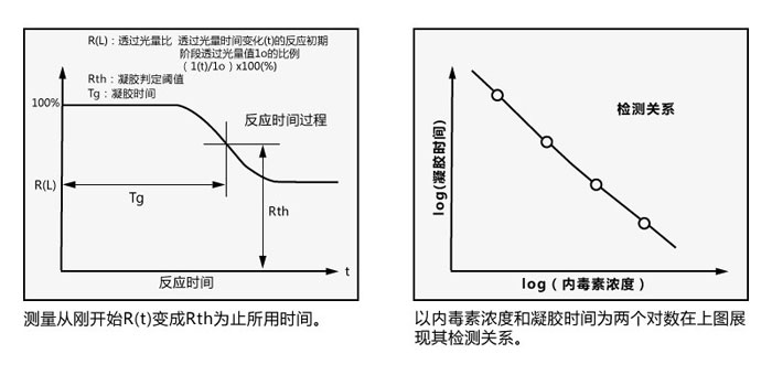 内毒素检测仪                  Toxinometer® ET-6000