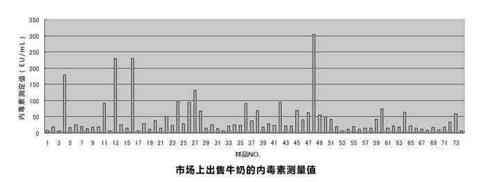 内毒素检测仪                  Toxinometer® ET-6000