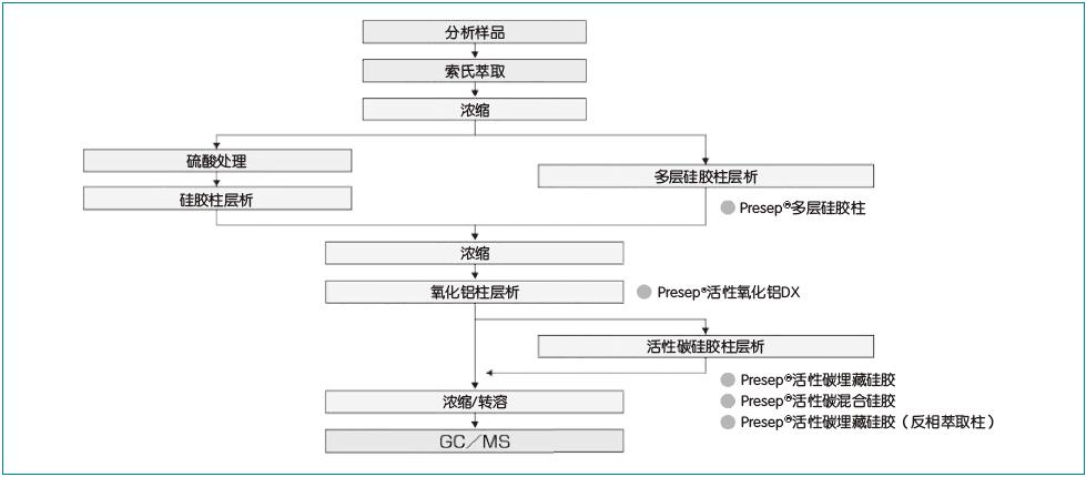 二噁英分析流程及配套试剂