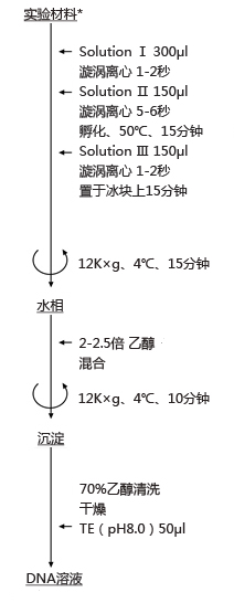 ISOPLANT                  DNA快速提取试剂(植物/酶/細菌)