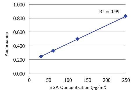 蛋白质检测BCA试剂盒                  Protein Assay BCA Kit