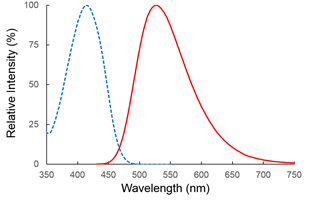 LipiDye®  Lipid Droplet Green	                  高灵敏度的脂滴活细胞成像荧光染料