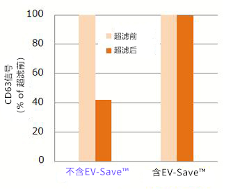 EV-Save™ 细胞外囊泡封闭试剂                  抑制细胞外囊泡对实验耗材的吸附