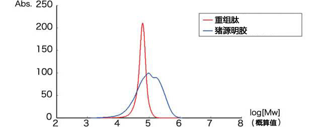 cellnest人Ⅰ型重组胶原蛋白肽                  cellnest, recombinant peptide based on human collagen type