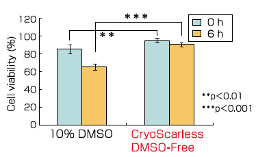无DMSO细胞冻存液                  CryoScarless DMSO-Free