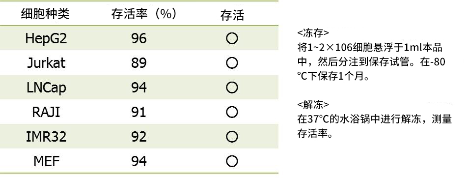 CultureSure无血清细胞冻存液                  通用动物细胞的冻存液