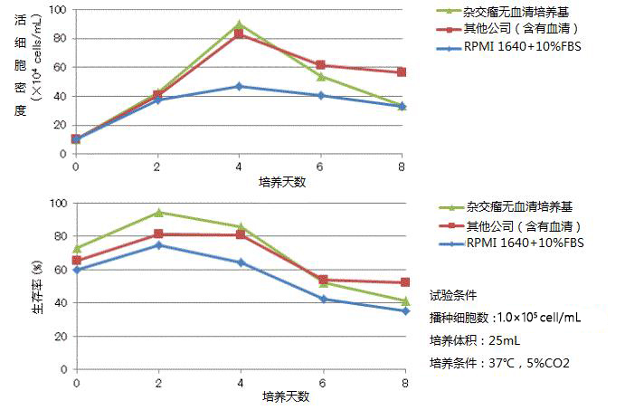 杂交瘤无血清培养基                  Hybridoma Serum-Free Medium