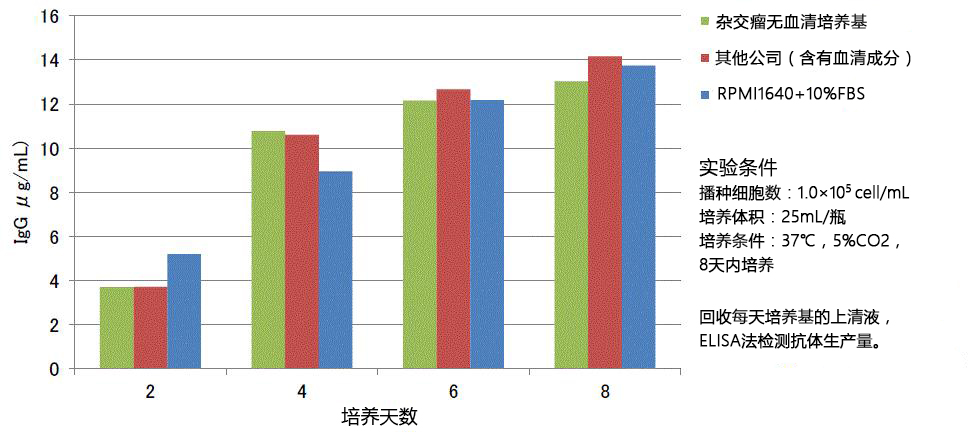 杂交瘤无血清培养基                  Hybridoma Serum-Free Medium