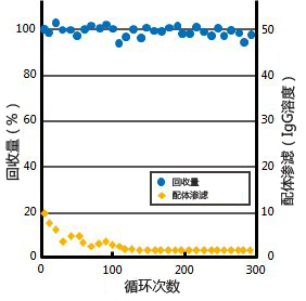 KANEKA KanCapA™                  新标准　抗体纯化树脂
