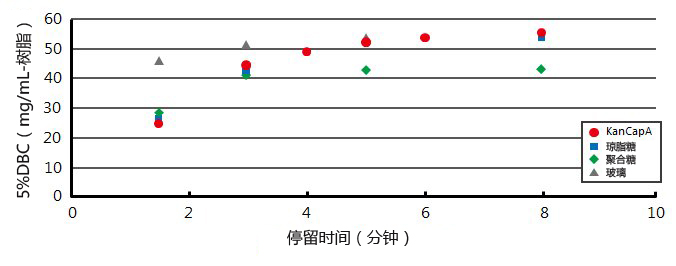 KANEKA KanCapA™                  新标准　抗体纯化树脂