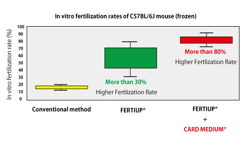 小鼠精子冻存液和体外受精培养基                  FERTIUP ®  &CARD MEDIUM ®