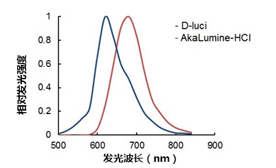 AkaLumine-HCl（AkaLumine盐酸盐）                  实现生物体内部深处成像