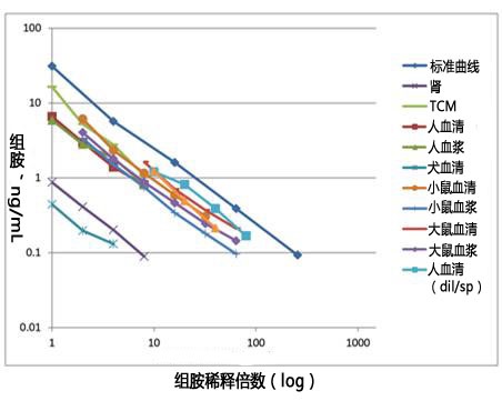 组胺ELISA试剂盒                  Histamine ELISA kit