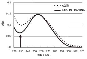 ISOSPIN Plant RNA（从植物组织提取RNA试剂盒）-价格-厂家-供应商-WAKO和光纯药（和光纯药工业株式会社）