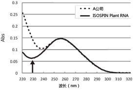 ISOSPIN Plant RNA（从植物组织提取RNA试剂盒）-价格-厂家-供应商-WAKO和光纯药（和光纯药工业株式会社）