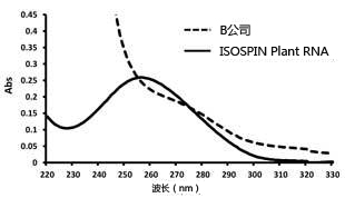 ISOSPIN Plant RNA（从植物组织提取RNA试剂盒）-价格-厂家-供应商-WAKO和光纯药（和光纯药工业株式会社）