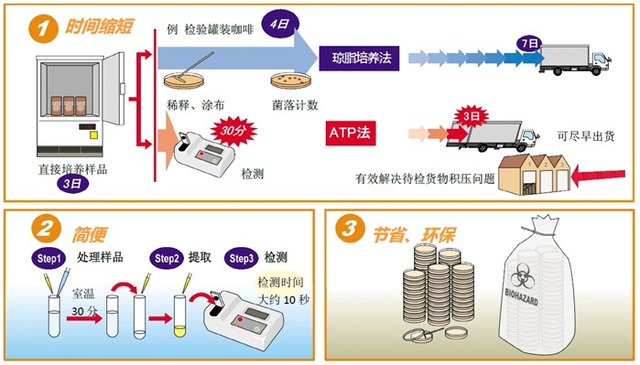 ATP荧光检测仪C-110-价格-厂家-供应商-WAKO和光纯药（和光纯药工业株式会社）