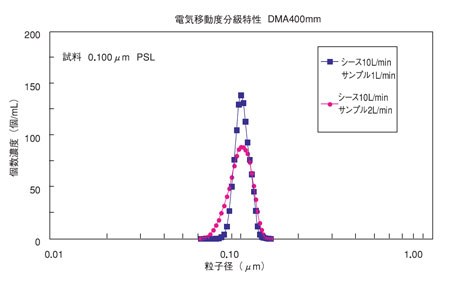 日本柴田DMA型除尘器DMA-5120-日本柴田-