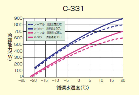日本柴田低温循环水箱C-331-日本柴田-