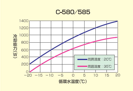 日本柴田低温循环水箱C - 580型-日本柴田