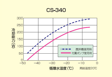 日本柴田低温循环水箱CS-340型-日本柴田