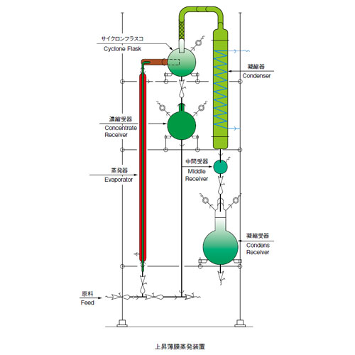 日本柴田升降薄膜蒸发器玻璃多个CFE系列-日本柴田