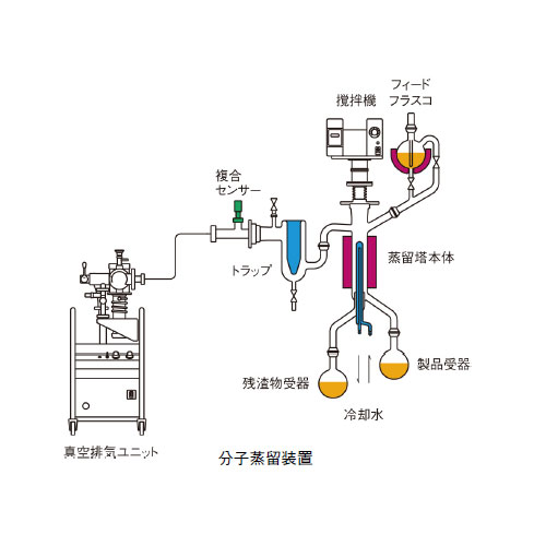 日本柴田分子蒸馏装置MS-300型旋转薄膜型-日本柴田-