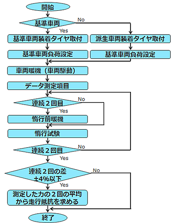 日本小野轮胎滚动阻力测试系统-日本小野