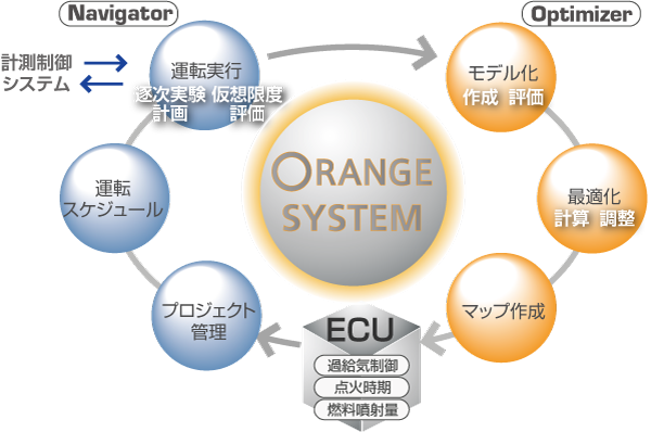 日本小野发动机测试单元ECU测试系统ORANGE-日本小野
