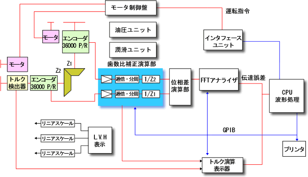 日本小野齿轮测试系统差动测试仪DS-3000-日本小野