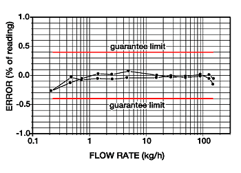 日本小野质量流量检测系统FP-2140H-日本小野