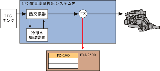 日本小野质量流量检测系统LPG-日本小野-