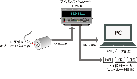 日本小野高级转速表FT-2500系列-日本小野-