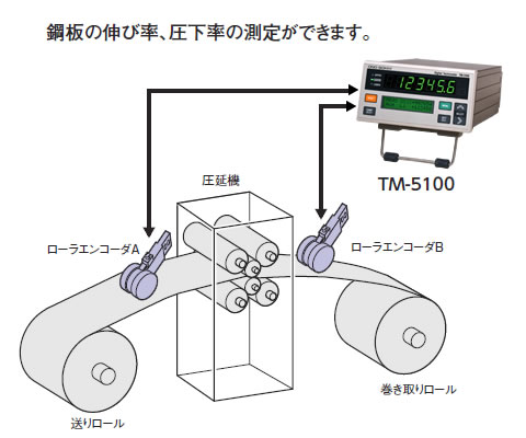 日本小野滚子编码器RP-7400系列-日本小野-