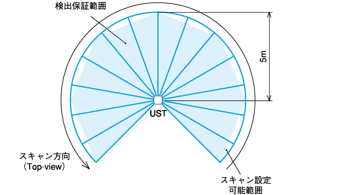日本北阳范围传感器UST-05LN / LA-日本北阳