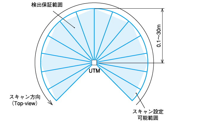 日本北阳范围传感器UTM-30LN-日本北阳-