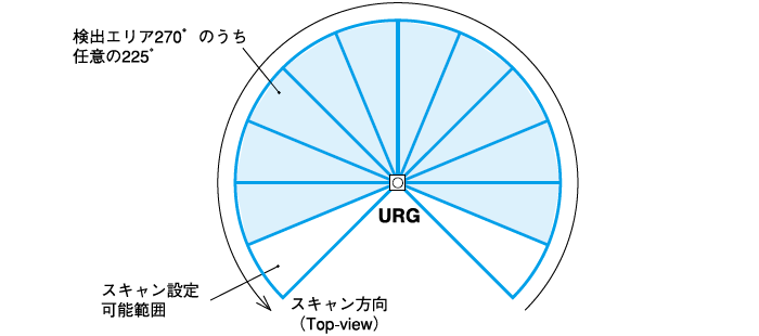 日本北阳范围传感器URG-04LN-日本北阳-